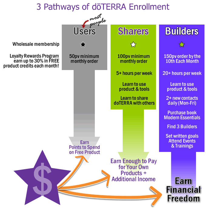 3-pathways-of-doterra-enrollment